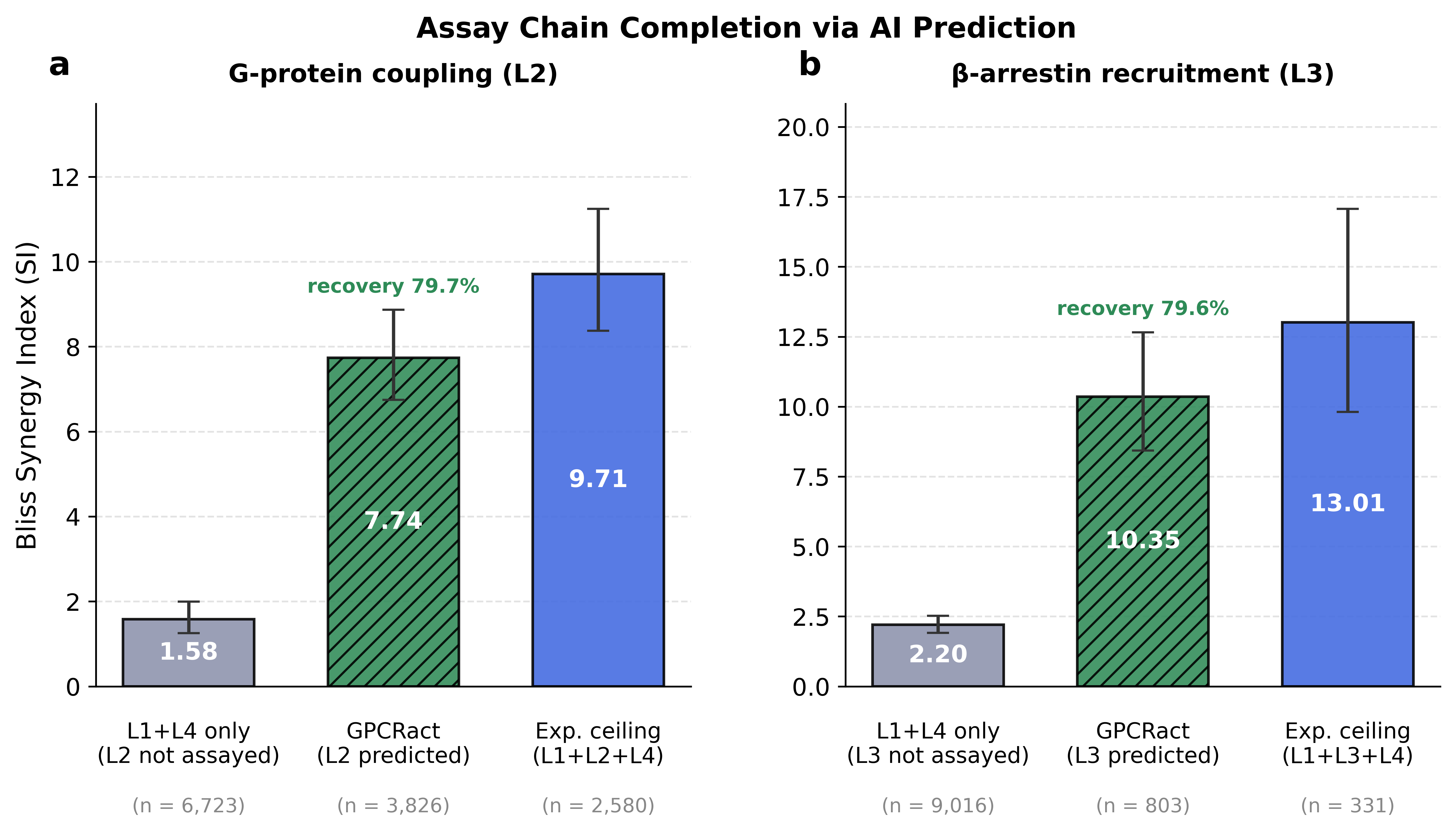 GPCRact AI completion recovers ~79% of experimental synergy ceiling
