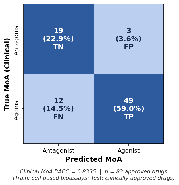 GPCRact L3 confusion matrix — BACC = 0.834